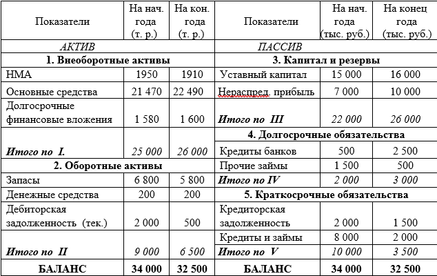 Задача по финансовому анализу