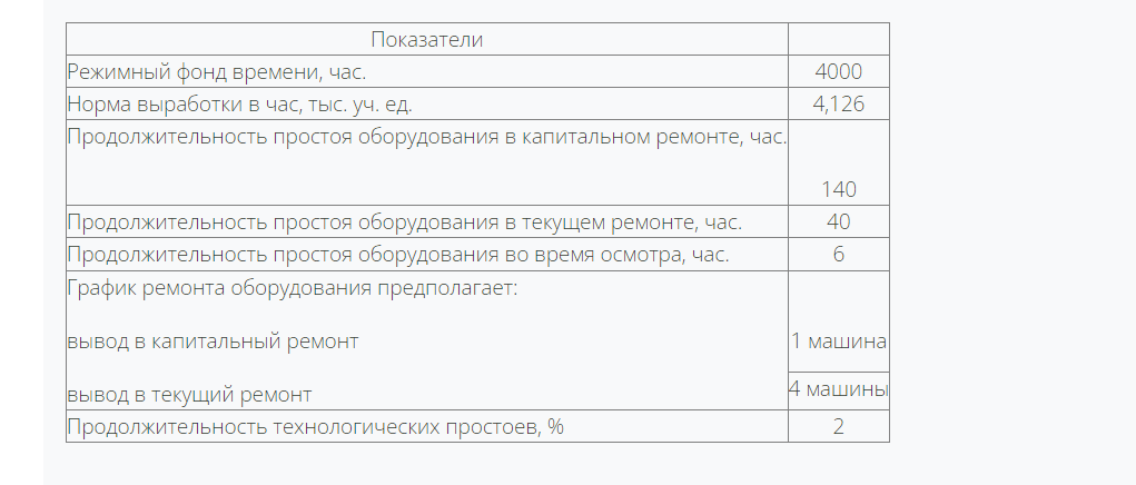 Определите годовую производственную мощность участка из 5 машин на основании следующих исходных данных