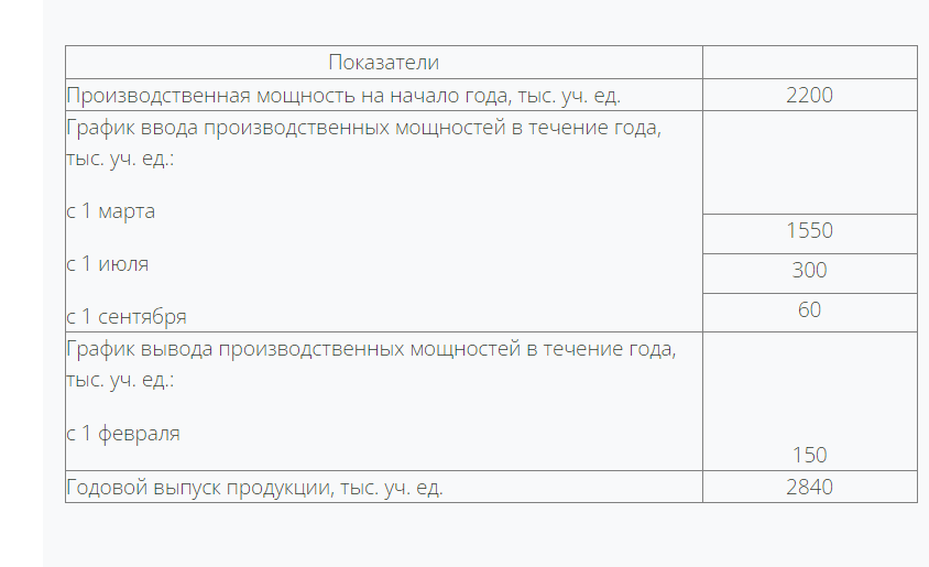 Определите среднегодовую производственную мощность предприятия и уровень ее использования